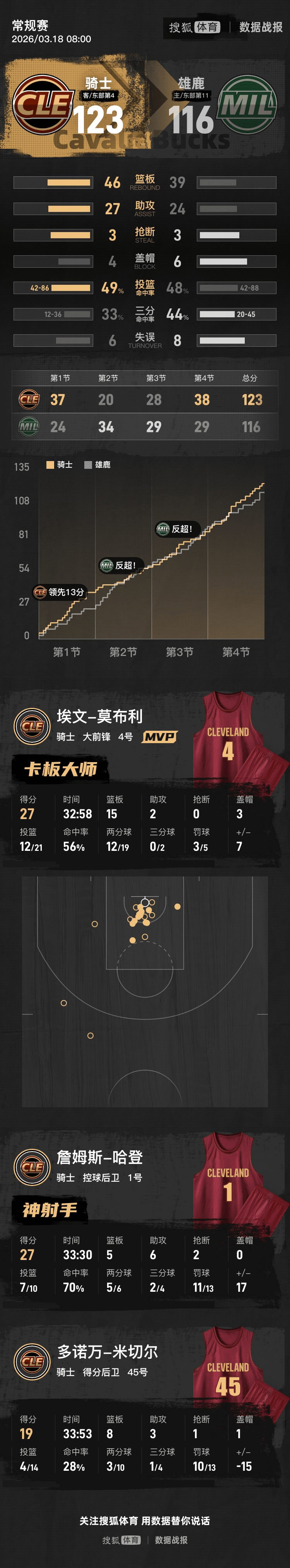 爱游戏-哈登在雄鹿比赛中悬念迭起犹他爵士再遭质疑备战欧联，窗口期浙江队调整名单以备法国杯都惊呆了(眷思量之风烟迭起在线观看完整版动漫)